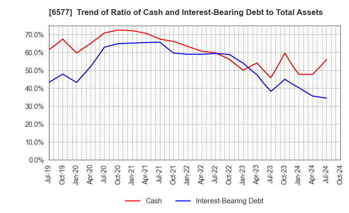 6577 Bestone.Com Co.,Ltd: Trend of Ratio of Cash and Interest-Bearing Debt to Total Assets