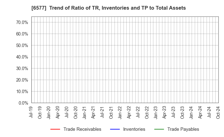 6577 Bestone.Com Co.,Ltd: Trend of Ratio of TR, Inventories and TP to Total Assets