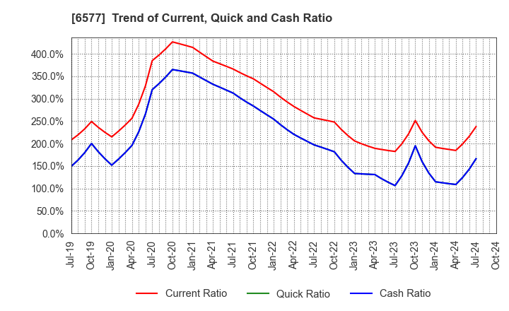 6577 Bestone.Com Co.,Ltd: Trend of Current, Quick and Cash Ratio