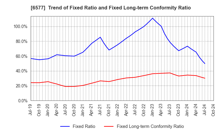 6577 Bestone.Com Co.,Ltd: Trend of Fixed Ratio and Fixed Long-term Conformity Ratio