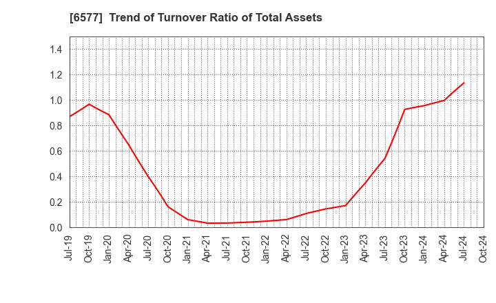 6577 Bestone.Com Co.,Ltd: Trend of Turnover Ratio of Total Assets