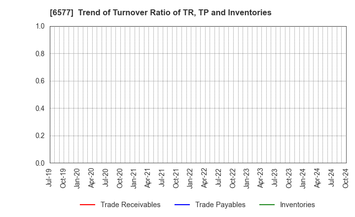 6577 Bestone.Com Co.,Ltd: Trend of Turnover Ratio of TR, TP and Inventories