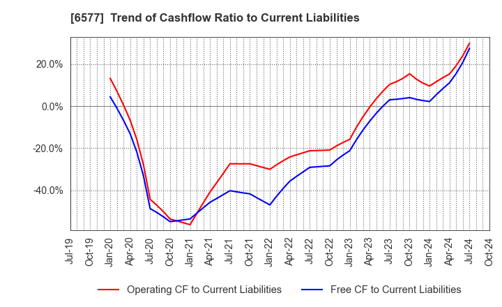 6577 Bestone.Com Co.,Ltd: Trend of Cashflow Ratio to Current Liabilities