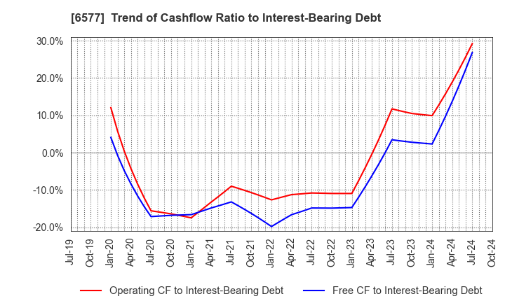 6577 Bestone.Com Co.,Ltd: Trend of Cashflow Ratio to Interest-Bearing Debt