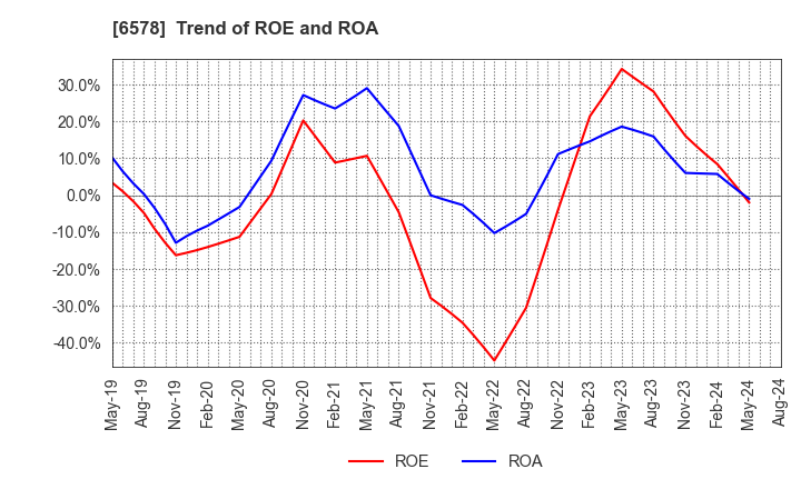 6578 CORREC Co., Ltd.: Trend of ROE and ROA