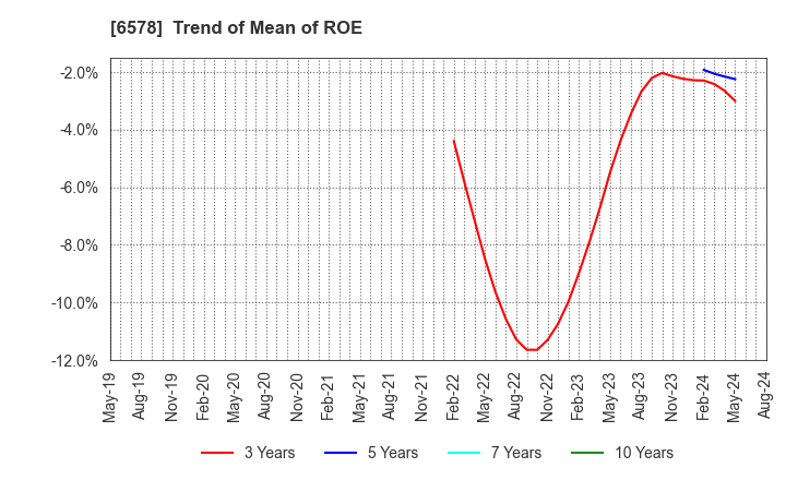 6578 CORREC Co., Ltd.: Trend of Mean of ROE