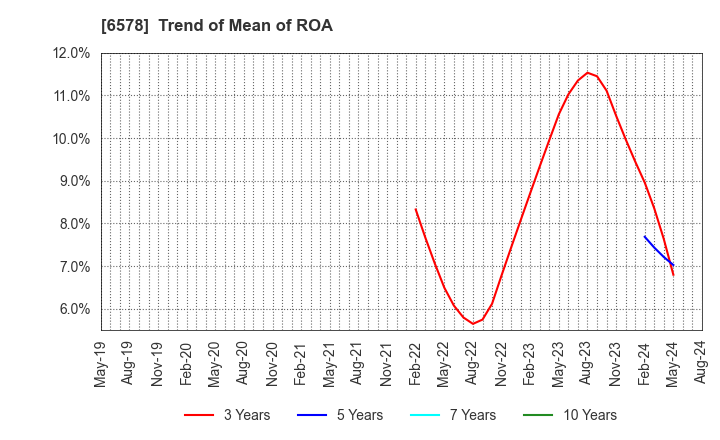 6578 CORREC Co., Ltd.: Trend of Mean of ROA