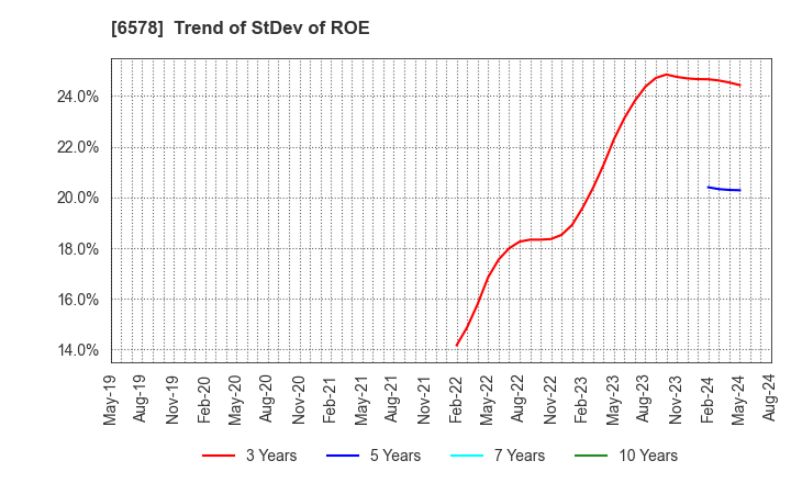 6578 CORREC Co., Ltd.: Trend of StDev of ROE