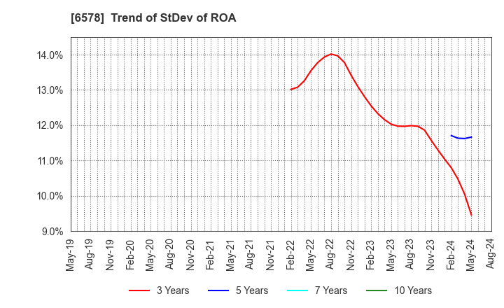 6578 CORREC Co., Ltd.: Trend of StDev of ROA