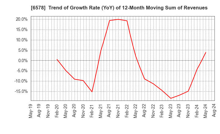 6578 CORREC Co., Ltd.: Trend of Growth Rate (YoY) of 12-Month Moving Sum of Revenues