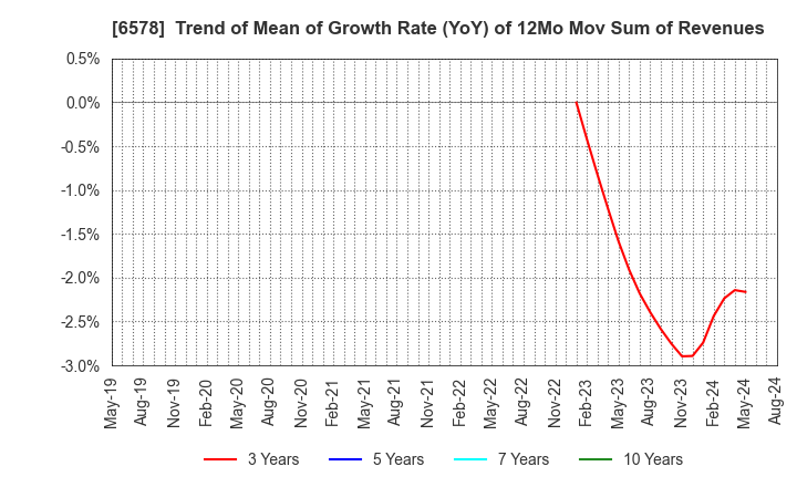 6578 CORREC Co., Ltd.: Trend of Mean of Growth Rate (YoY) of 12Mo Mov Sum of Revenues