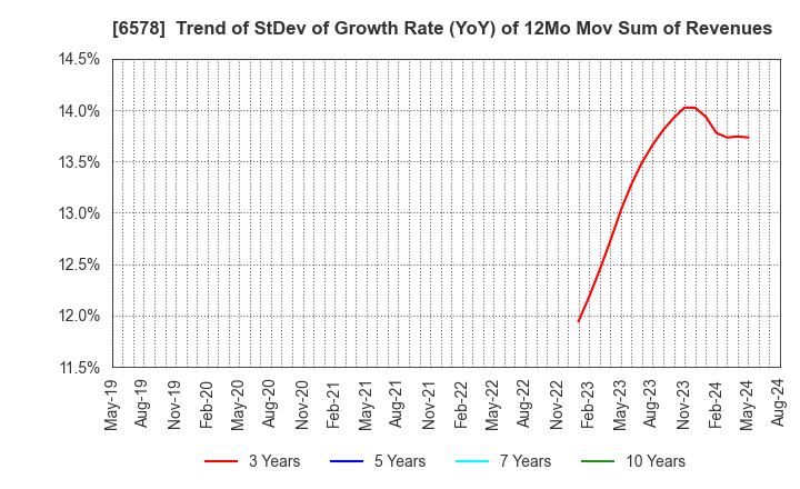 6578 CORREC Co., Ltd.: Trend of StDev of Growth Rate (YoY) of 12Mo Mov Sum of Revenues