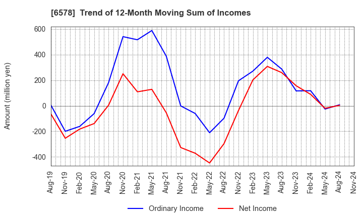 6578 CORREC HOLDINGS Inc.: Trend of 12-Month Moving Sum of Incomes