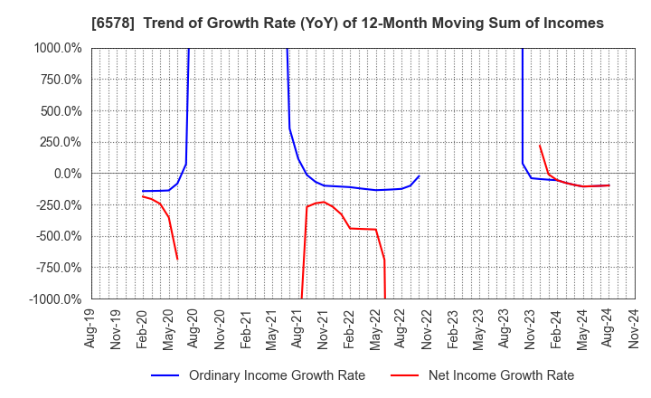 6578 CORREC HOLDINGS Inc.: Trend of Growth Rate (YoY) of 12-Month Moving Sum of Incomes