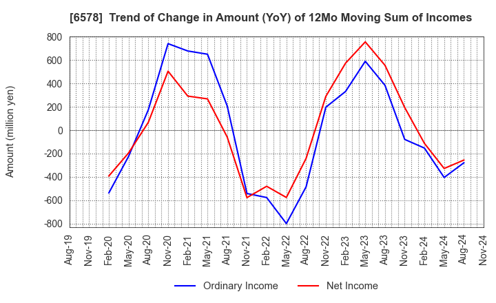 6578 CORREC HOLDINGS Inc.: Trend of Change in Amount (YoY) of 12Mo Moving Sum of Incomes