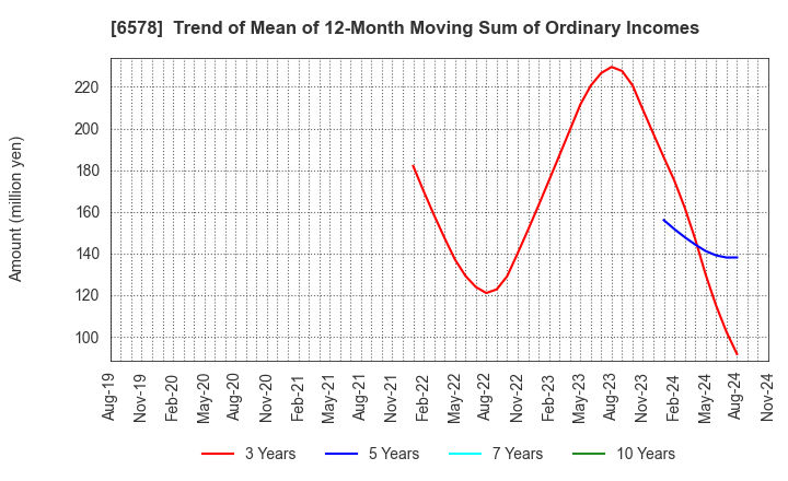 6578 CORREC HOLDINGS Inc.: Trend of Mean of 12-Month Moving Sum of Ordinary Incomes