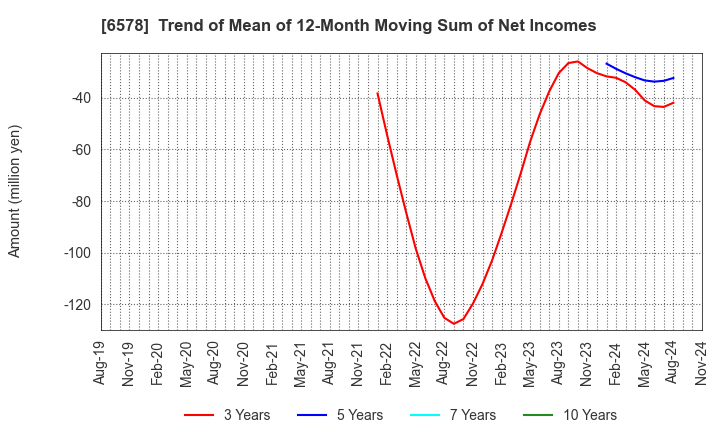 6578 CORREC HOLDINGS Inc.: Trend of Mean of 12-Month Moving Sum of Net Incomes