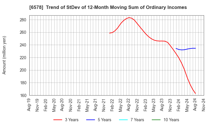 6578 CORREC HOLDINGS Inc.: Trend of StDev of 12-Month Moving Sum of Ordinary Incomes