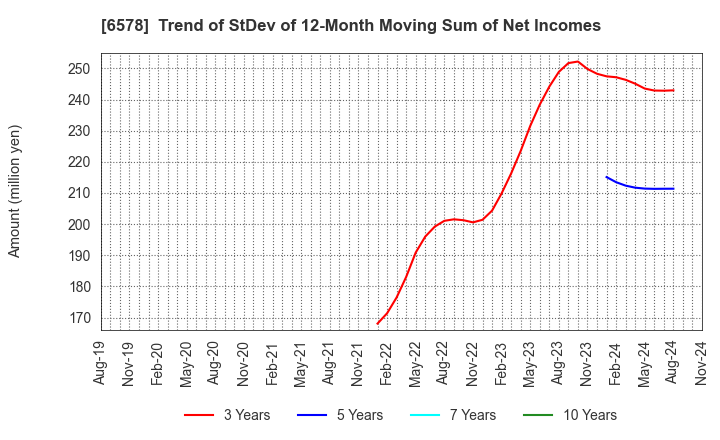 6578 CORREC HOLDINGS Inc.: Trend of StDev of 12-Month Moving Sum of Net Incomes