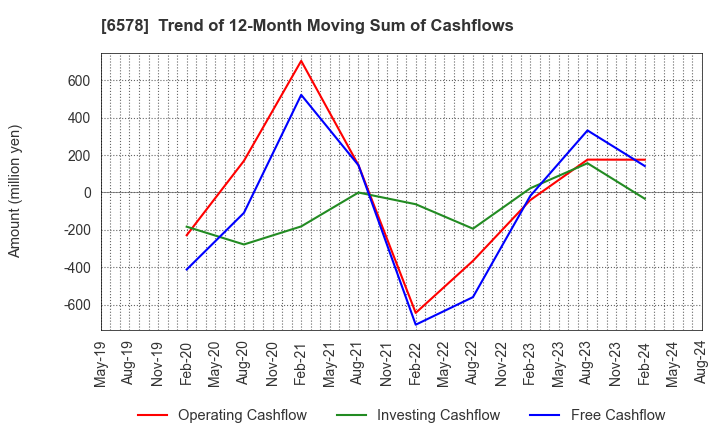 6578 CORREC Co., Ltd.: Trend of 12-Month Moving Sum of Cashflows