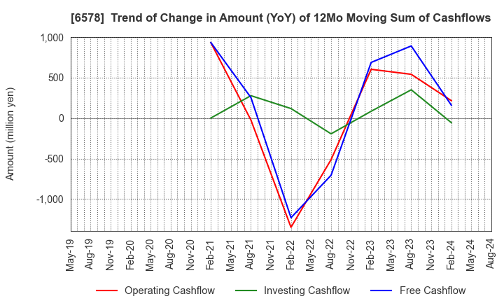 6578 CORREC Co., Ltd.: Trend of Change in Amount (YoY) of 12Mo Moving Sum of Cashflows