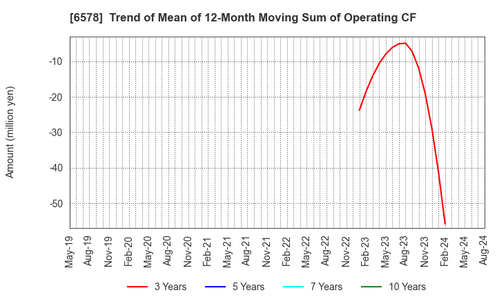 6578 CORREC Co., Ltd.: Trend of Mean of 12-Month Moving Sum of Operating CF