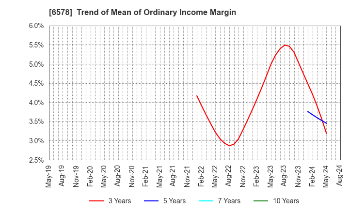 6578 CORREC Co., Ltd.: Trend of Mean of Ordinary Income Margin