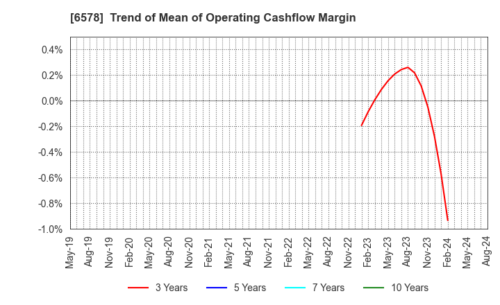 6578 CORREC Co., Ltd.: Trend of Mean of Operating Cashflow Margin
