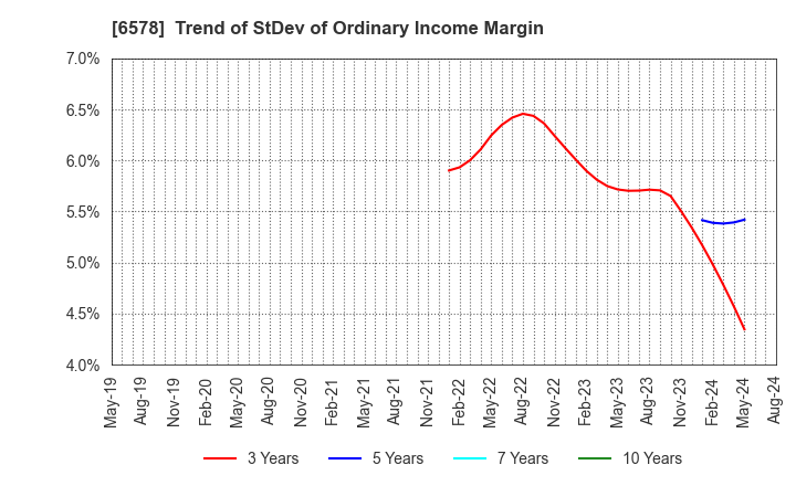 6578 CORREC Co., Ltd.: Trend of StDev of Ordinary Income Margin