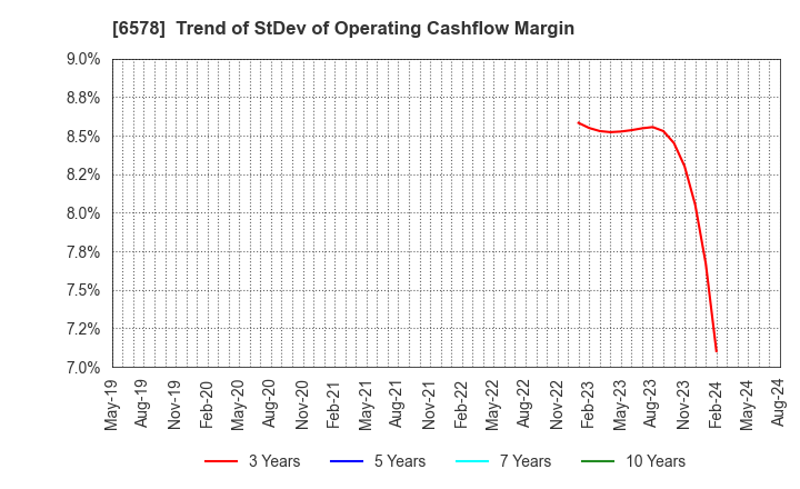 6578 CORREC Co., Ltd.: Trend of StDev of Operating Cashflow Margin