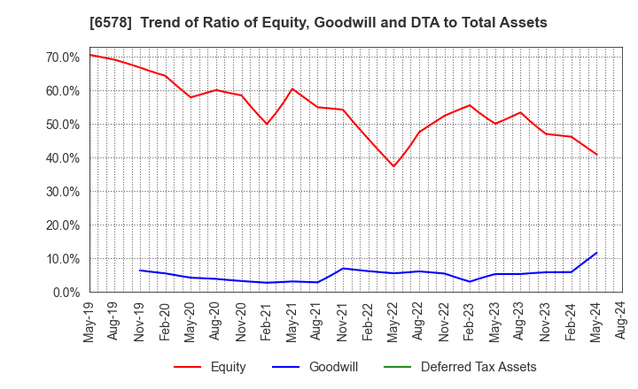 6578 CORREC Co., Ltd.: Trend of Ratio of Equity, Goodwill and DTA to Total Assets