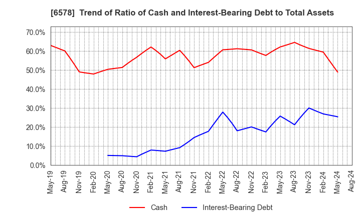 6578 CORREC Co., Ltd.: Trend of Ratio of Cash and Interest-Bearing Debt to Total Assets