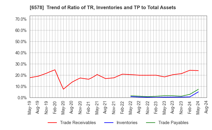 6578 CORREC Co., Ltd.: Trend of Ratio of TR, Inventories and TP to Total Assets