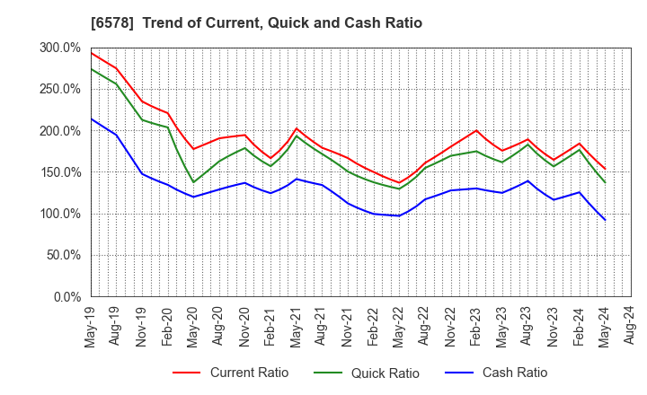 6578 CORREC Co., Ltd.: Trend of Current, Quick and Cash Ratio