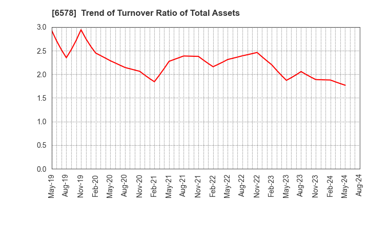 6578 CORREC Co., Ltd.: Trend of Turnover Ratio of Total Assets