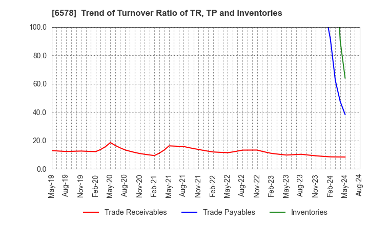 6578 CORREC Co., Ltd.: Trend of Turnover Ratio of TR, TP and Inventories