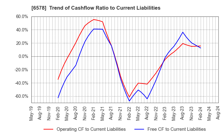 6578 CORREC Co., Ltd.: Trend of Cashflow Ratio to Current Liabilities