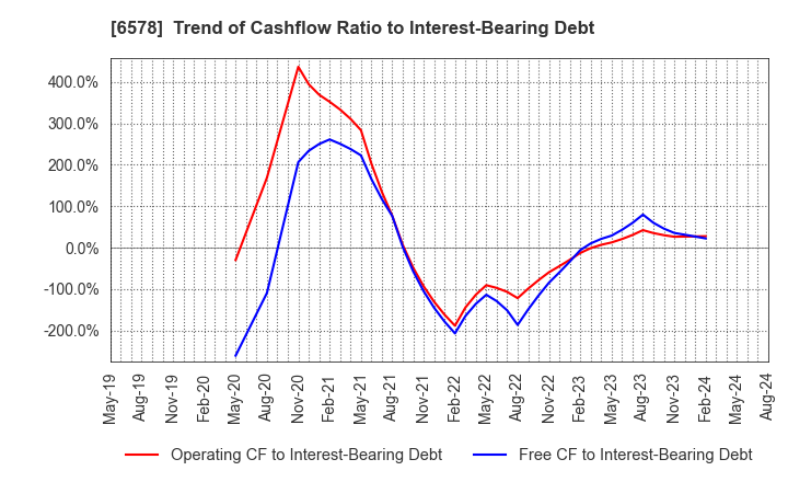 6578 CORREC Co., Ltd.: Trend of Cashflow Ratio to Interest-Bearing Debt