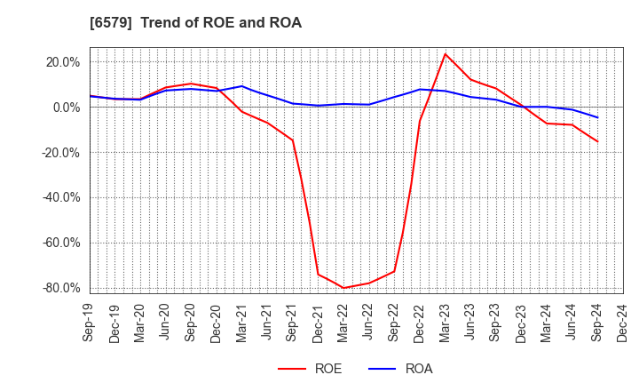 6579 logly,Inc.: Trend of ROE and ROA