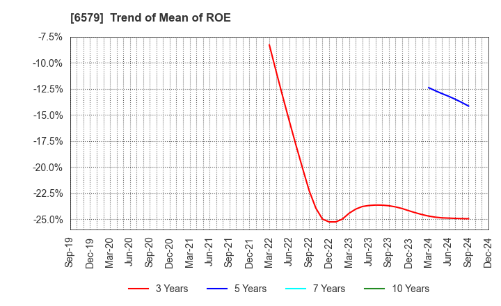 6579 logly,Inc.: Trend of Mean of ROE