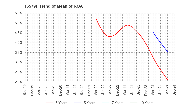 6579 logly,Inc.: Trend of Mean of ROA