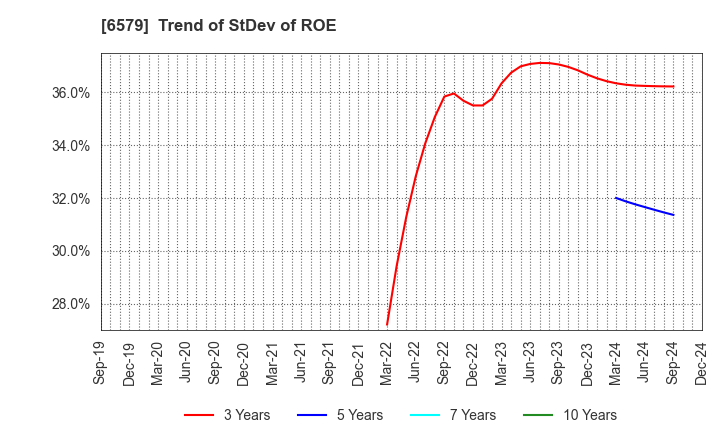 6579 logly,Inc.: Trend of StDev of ROE