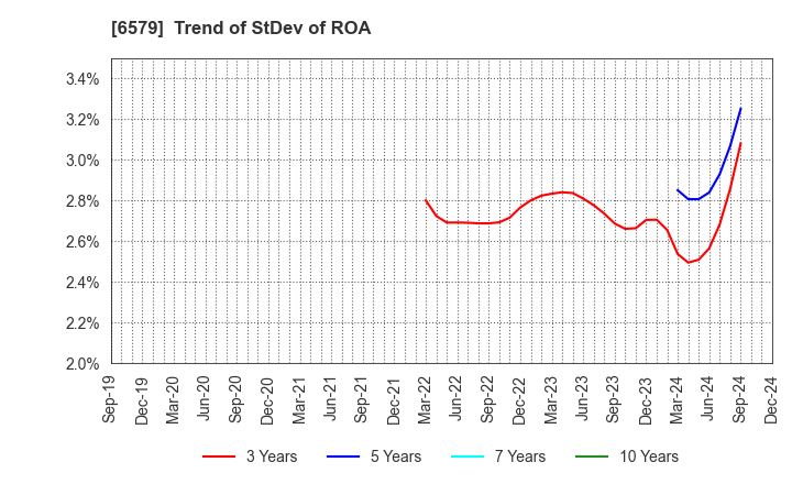 6579 logly,Inc.: Trend of StDev of ROA