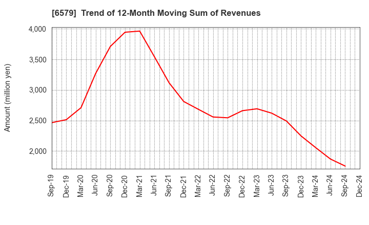 6579 logly,Inc.: Trend of 12-Month Moving Sum of Revenues