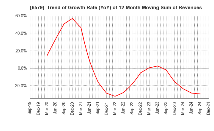 6579 logly,Inc.: Trend of Growth Rate (YoY) of 12-Month Moving Sum of Revenues