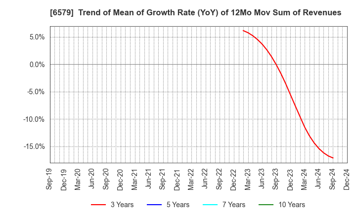 6579 logly,Inc.: Trend of Mean of Growth Rate (YoY) of 12Mo Mov Sum of Revenues