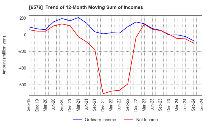 6579 logly,Inc.: Trend of 12-Month Moving Sum of Incomes