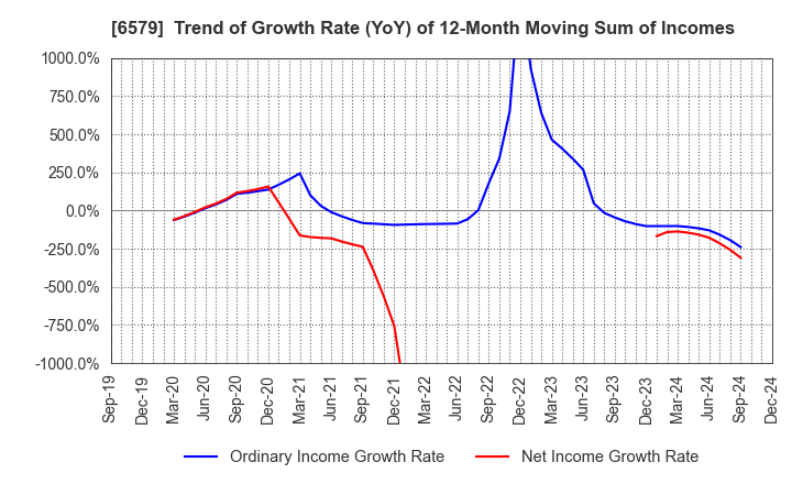 6579 logly,Inc.: Trend of Growth Rate (YoY) of 12-Month Moving Sum of Incomes