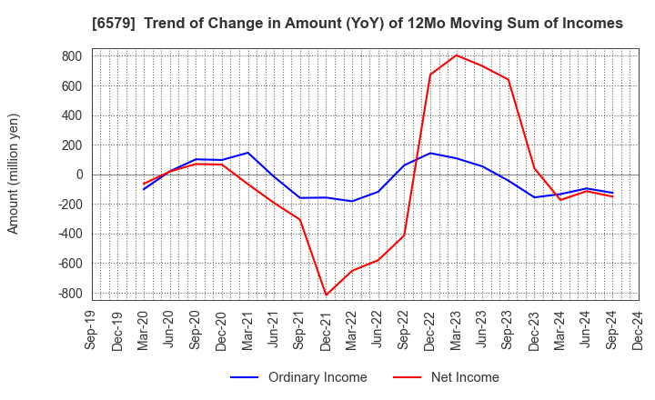 6579 logly,Inc.: Trend of Change in Amount (YoY) of 12Mo Moving Sum of Incomes