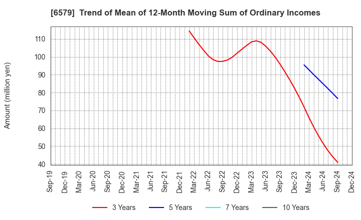 6579 logly,Inc.: Trend of Mean of 12-Month Moving Sum of Ordinary Incomes